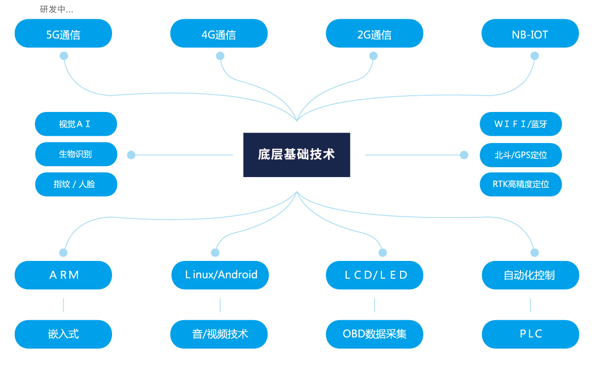 硬件底層技術