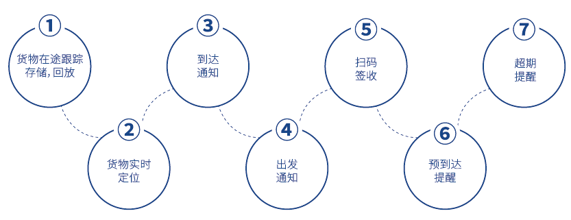 物流貨運智能硬件解決方案