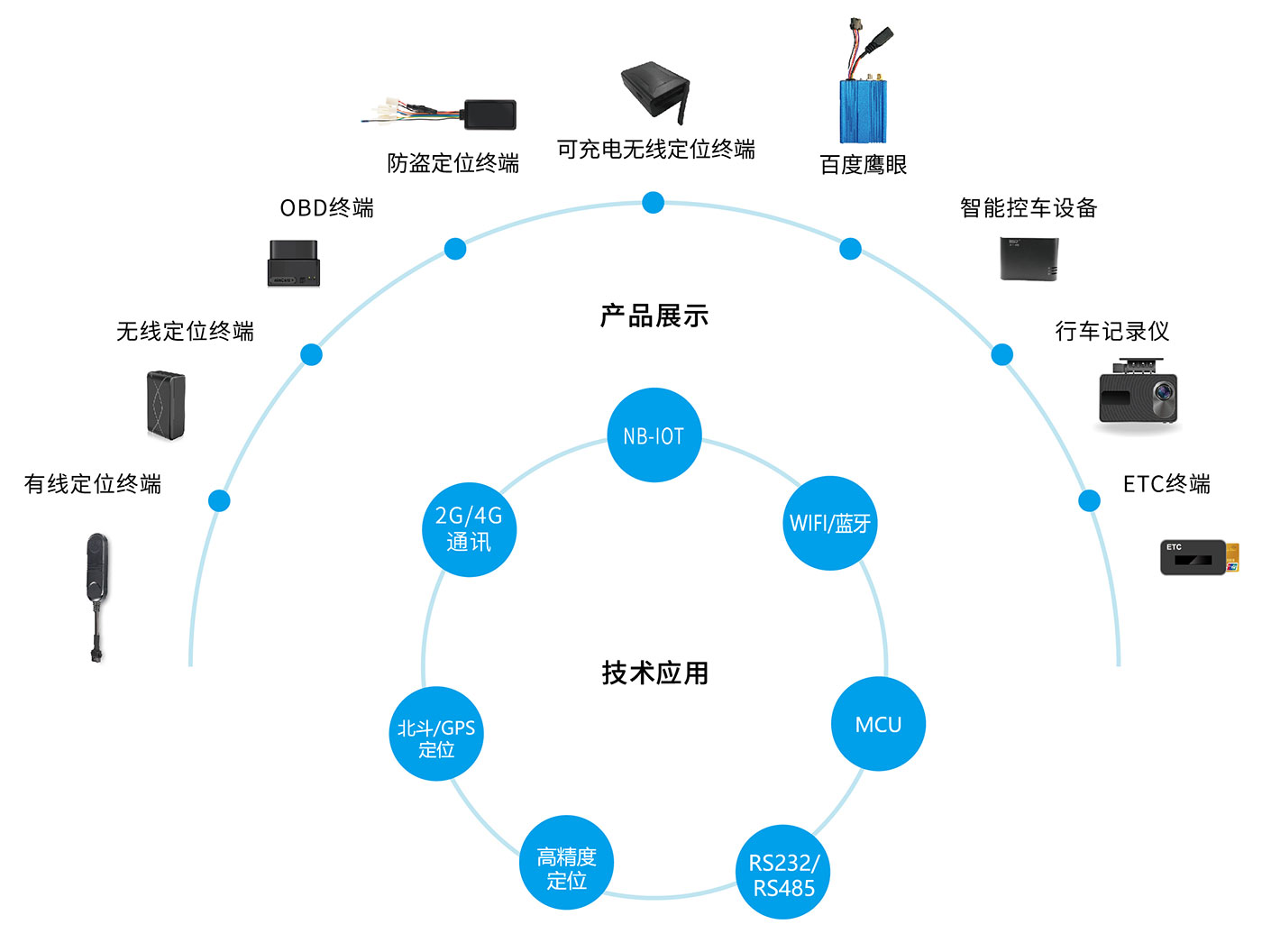 智慧車聯網