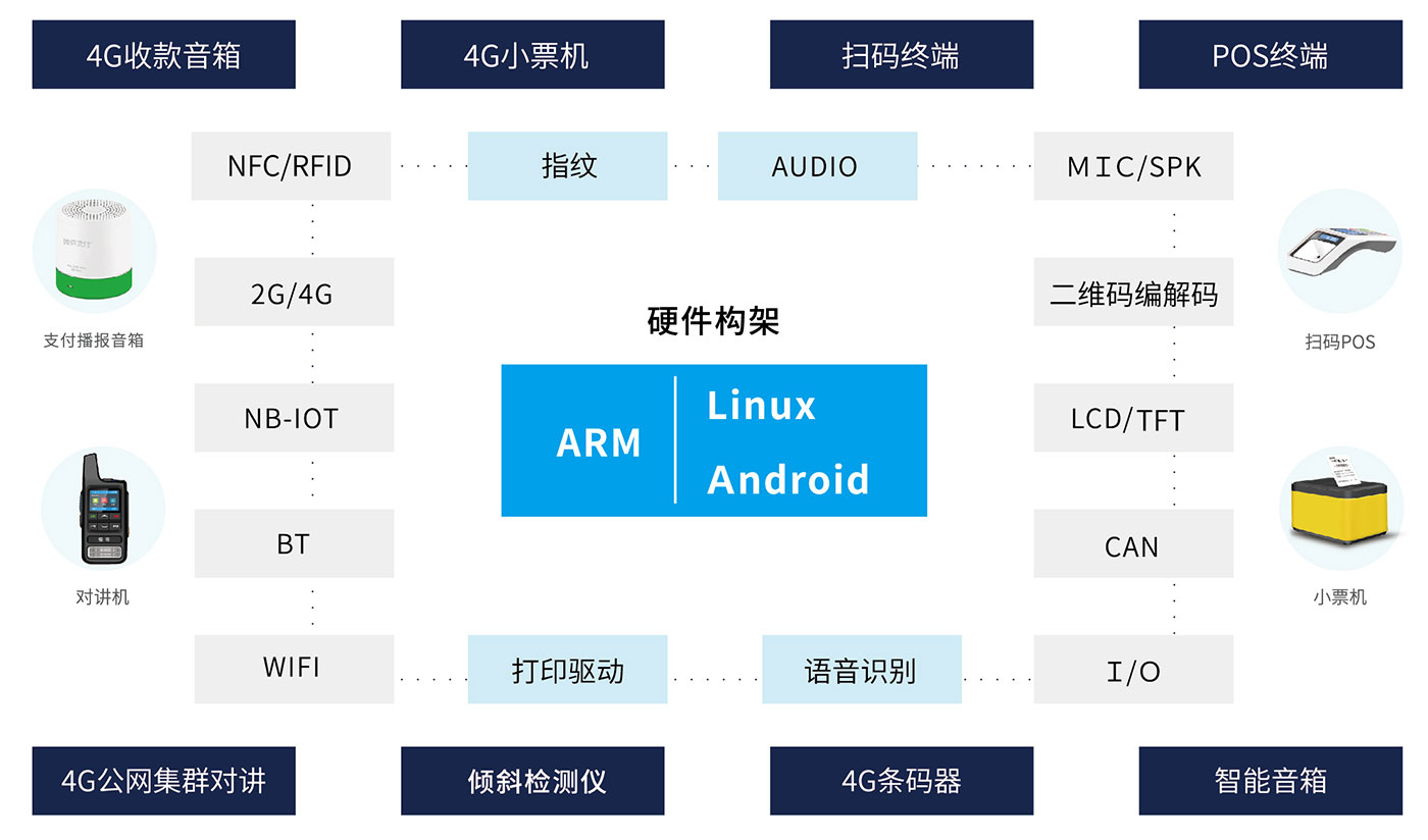 智能硬件/IoT物聯網