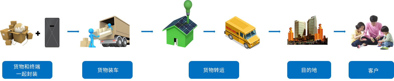 物流貨運智能硬件解決方案簡介